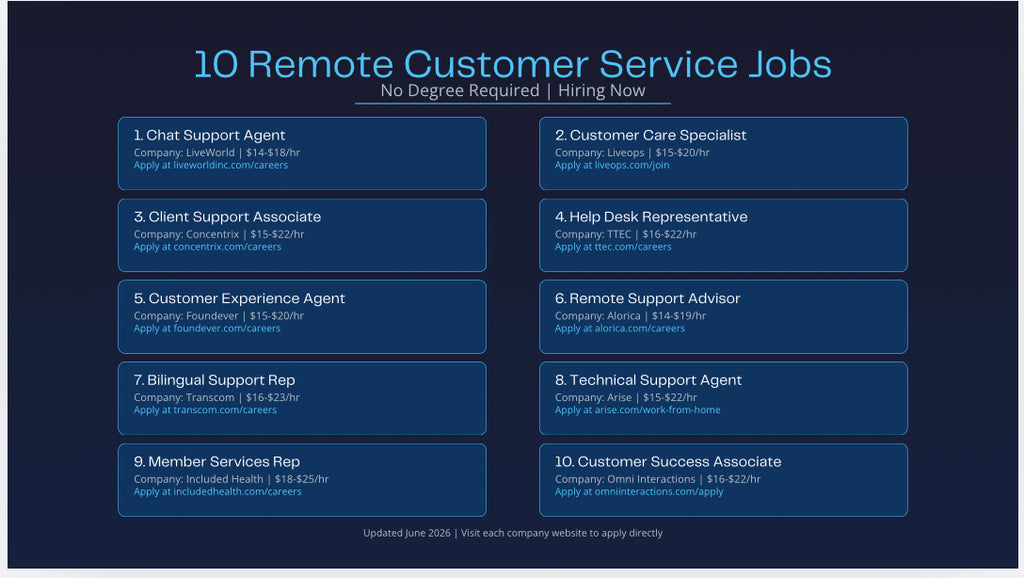 List of 10 remote customer service jobs with company names and contact information on a blue background.