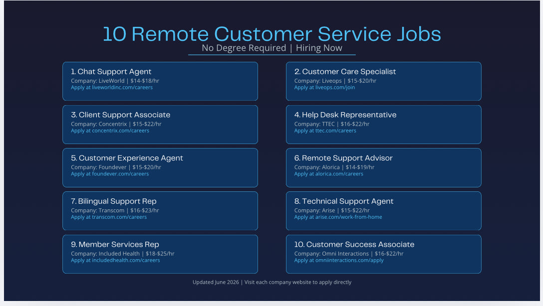 List of 10 remote customer service jobs with company names and contact information on a blue background.