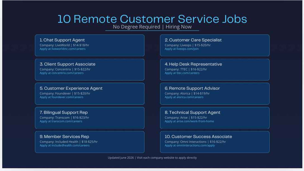 List of remote customer service jobs with company names on a blue background